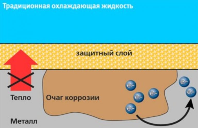 Защитить слой. Силикатный антифриз ингибиторы коррозии. Жидкости охлаждения виды. Охлаждающие жидкости классификация. Гибридный антифриз принцип.