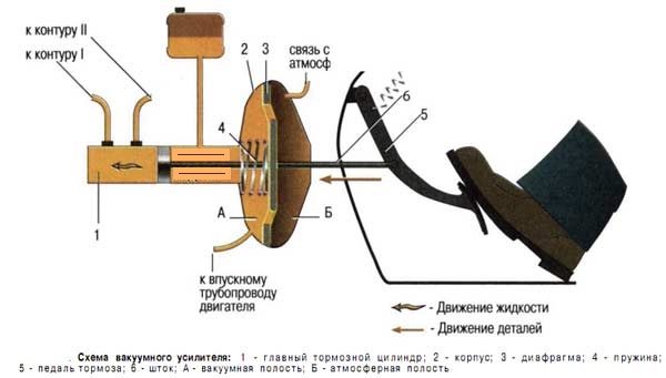 Схема работы вакуумного усилителя тормозов