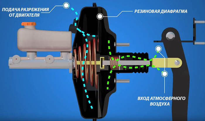 Как проверить и самостоятельно отремонтировать вакуумный усилитель тормозов ВАЗ 2106